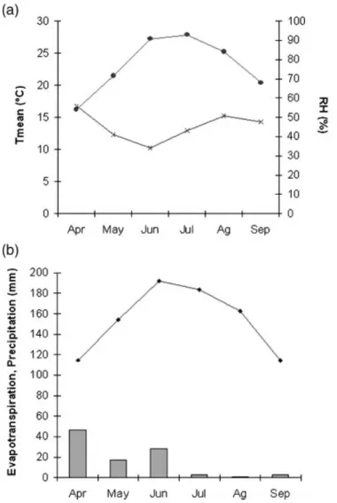 Figure 2. Weather characteristics of the cotton growth season in the Hunger Steppe, 1983–87: (a) average monthly temperature ( ) and relative humidity ( ); and (b) average monthly precipitation ( ) and reference evapotranspiration (ET o ) ( )
