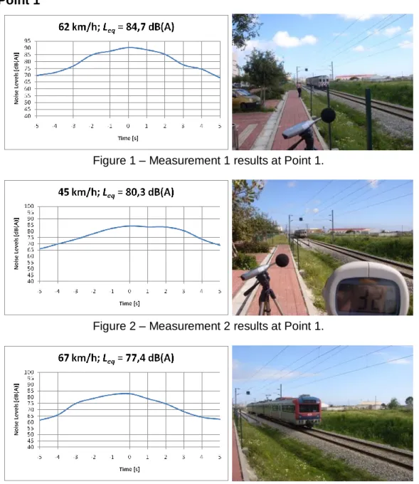Figure 1 – Measurement 1 results at Point 1. 