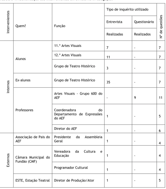 Tabela 3-1. Identificação dos intervenientes envolvidos na investigação. 