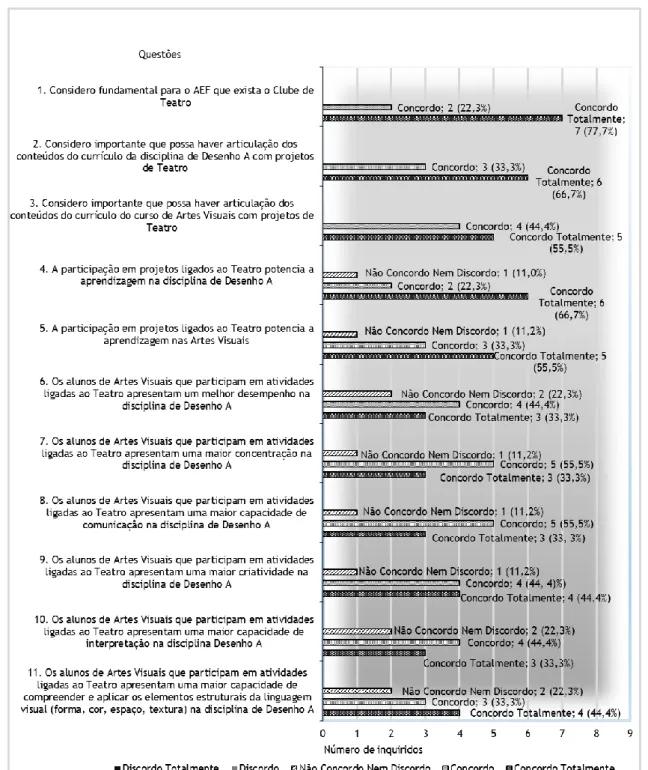 Tabela 4-1. Perceção dos docentes do Grupo de Artes Visuais do AEF sobre articulação entre Teatro e  Artes Visuais