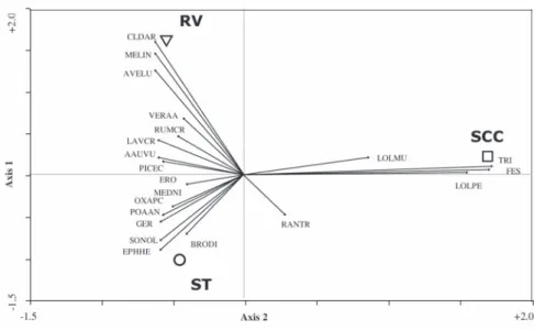 Fig. 3 –  Species-treatment biplot from canonical discriminant analysis of vineyard weed communities in the three treatments, recorded 3 years after the beginning of the study