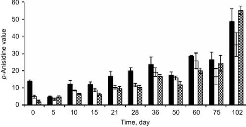 Figure 2.   Fig. 2. p-Anisidine values of the three types of olive oil maintained at 60 ºC for 102 days