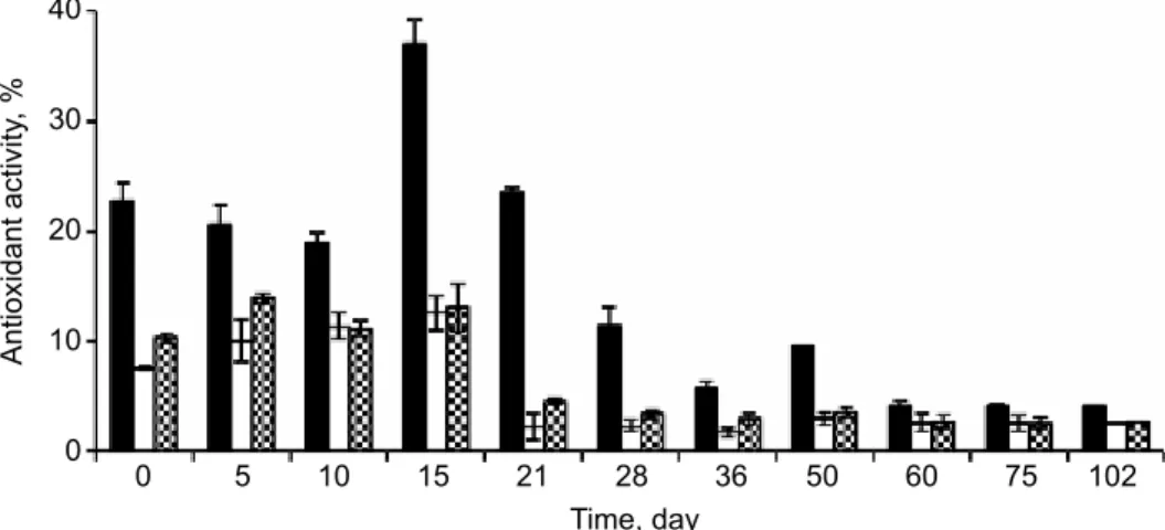 Fig. 4. Antioxidant activity of the olive oils aqueous fractions evaluated by the DPPH method