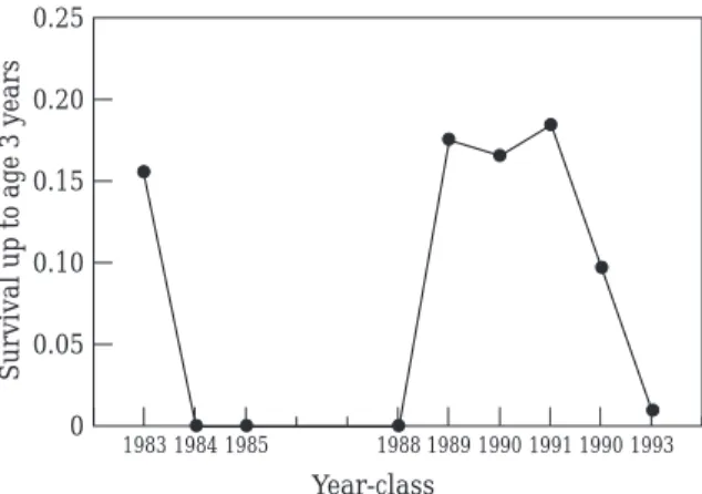 Figure 7. Survival of di ff erent year-classes during whole juven- juven-ile period (age 0.4 up to 3 years).