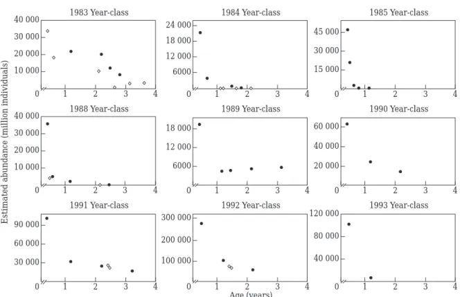 Figure 1. Acoustic estimates of abundance and corresponding ages used as the basis for modelling mortality of juvenile Norwegian spring-spawning herring