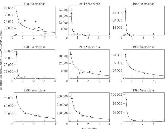 Figure 2. Abundance-at-age predicted from the full model and corresponding acoustic estimates, for the juvenile stage of cohorts 1983–1993 in the Barents Sea