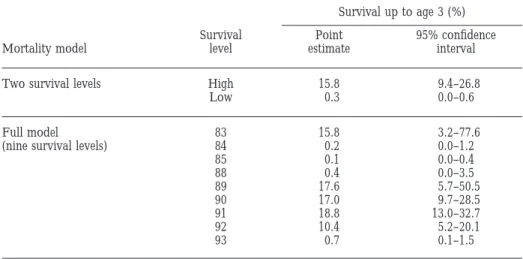 Table 3. Survival from age 0.4 up to age 3 for di ff erent groups of survival curves estimated