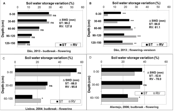 Figure 2. Effect of soil management practices on estimated mean percent soil water storage  variation in different soil layers for the growth periods of budbreak-flowering (A, C &amp; D) and 