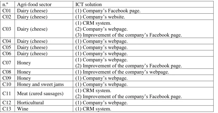 Table 3. ICT solution developed for the agri-food companies of traditional sector participating in  the study