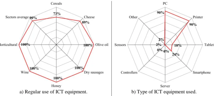 Figure 2. Usage frequency and type of ICT equipment. 