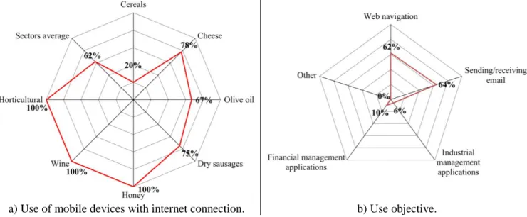 Figure 4. Use of mobile devices with Internet connection. 