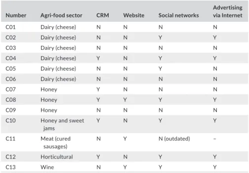 Table 3 shows the ICT solution developed to improve the competi‐