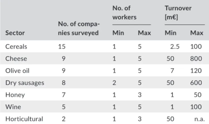 Figure 1 shows the availability of a collaborator responsible for ICT  area in the traditional agri‐food companies