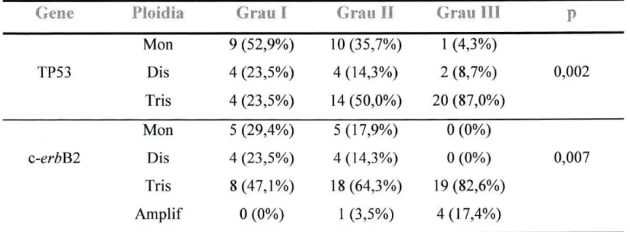 Tabela 3.3.2: Alterações dos genes TP53 e c-erbB2 em função do grau  Gene Grau I Grau  I I Grau  I I I 