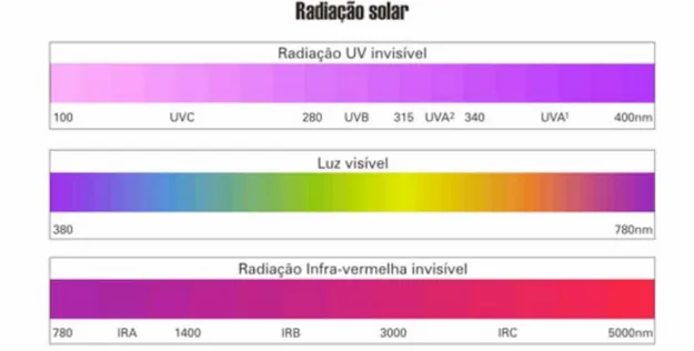 Figura 1 – Espectro de radiação solar 
