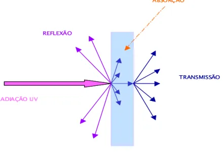 Figura 4 – Reflexão, absorção e transmissão da radiação UV ao incidir num material têxtil 