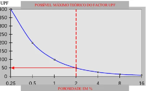 Figura 6 – Análise do factor de protecção UV versus porosidade de material têxtil 