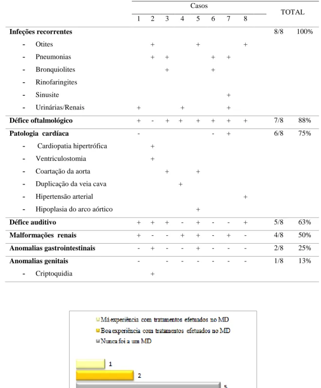 Gráfico  1:  História  clinica  dentária.  Registo  das  experiências  dos  participantes  relativamente  à  medicina  dentária