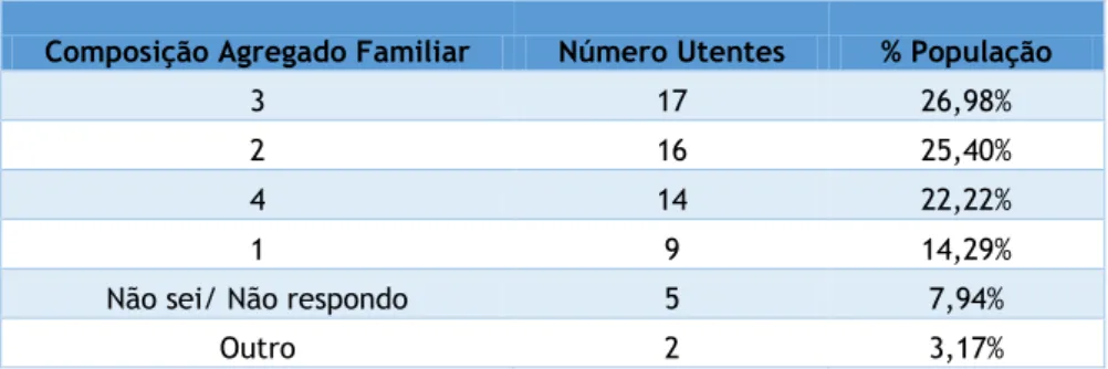 Tabela 1- Composição do Agregado Familiar