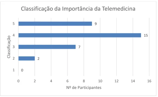 Gráfico 6 – Classificação da Importância da Telemedicina 