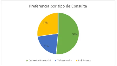 Gráfico 8 – Preferência do tipo de Consulta 