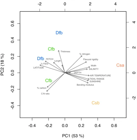 Fig. 5.  Biplot of the principal component (PC) analysis with the projection of the assessed variables in Zostera  marina populations during summer (arrows, uppercase for abiotic variables and lowercase for leaf traits) and  the sampled locations labelled 
