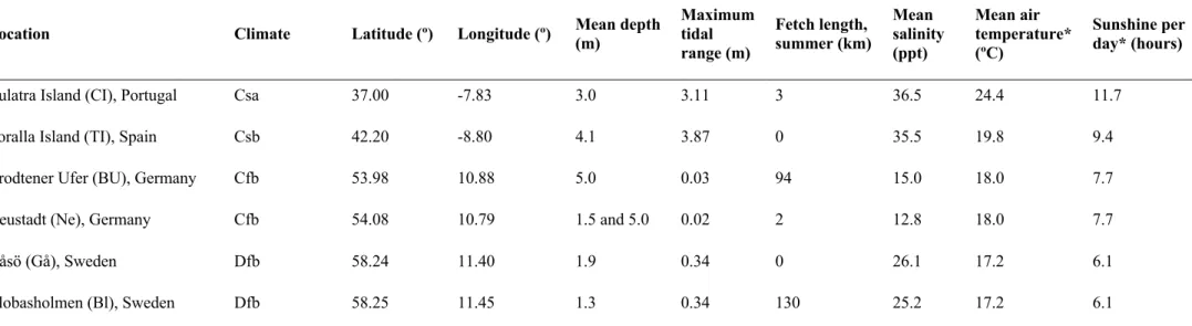 Table 1. Description of the sampling locations. Köppen-Geiger climate classes are (Beck et al