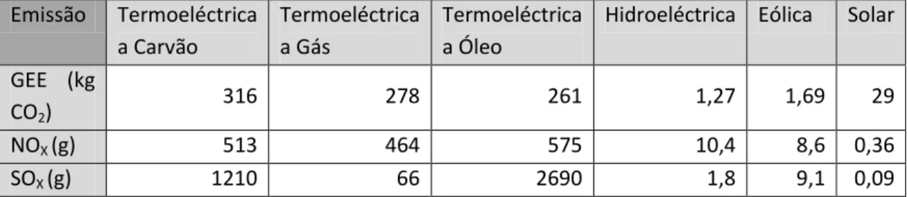 Tabela 4: Emissão de gases das centrais geradoras de energia eléctrica (Góralczyk, 2003, citado por  Guena, 2007)