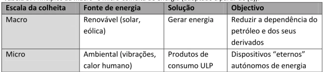 Tabela 5: Princípios da macro- e micro-colheita de energia (adaptado a partir de [1])