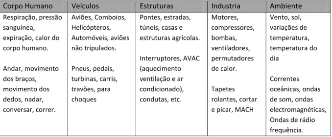 Tabela 6: Fontes de energia disponíveis e possíveis de serem colhidas para gerar energia eléctrica  (adaptado a partir de Priya, 2007)