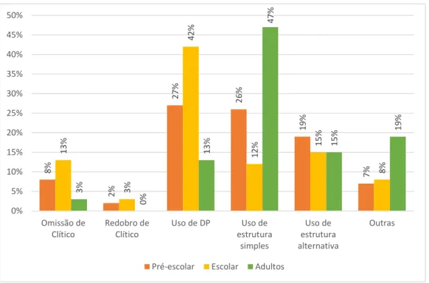 Gráfico 1 – Percentagem de outras respostas para os grupos pré-escolar, escolar e de controlo –  dividido por tipologia de respostas 