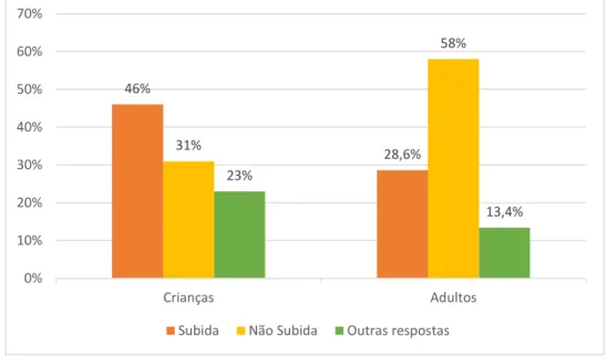 Gráfico 2 - Resultados globais de subida de clítico, não subida e outras respostas 