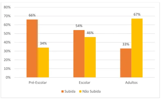 Gráfico 3 – Percentagem de subida e não subida de clítico pelos grupos pré-escolar e  escolar e grupo de controlo 