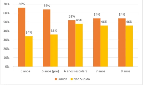 Gráfico 4 – Percentagem de subida e não subida de clítico pelas diferentes faixas etárias 