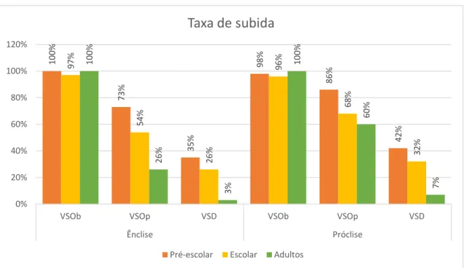 Gráfico 6 – Percentagem de subida de clítico para cada tipo de verbo pelos grupos pré- pré-escolar, escolar e de controlo 