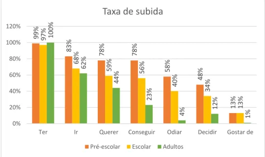 Gráfico 7 – Percentagem de subida de clítico para cada verbo pelos grupos pré-escolar,  escolar e de controlo 