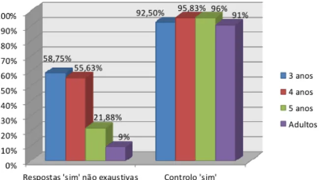 Gráfico  4: %  de  respostas  ‘sim’  (falhas)  nas  condições  de  clivadas  não  exaustivas  e  na  condição  de  controlo  ‘sim’ 
