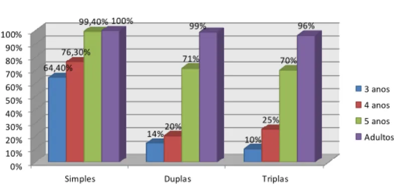 Gráfico 1: Resultados globais por faixa etária para interrogativas simples, pares e triplas