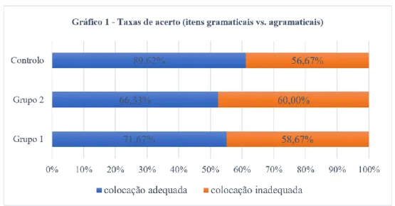 Tabela 4 – Taxas de aceitação/rejeição nos itens gramaticais e agramaticais (%)