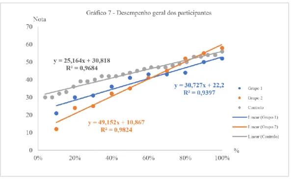 Tabela 5 – Resultados da ANOVA do desempenho dos participantes 