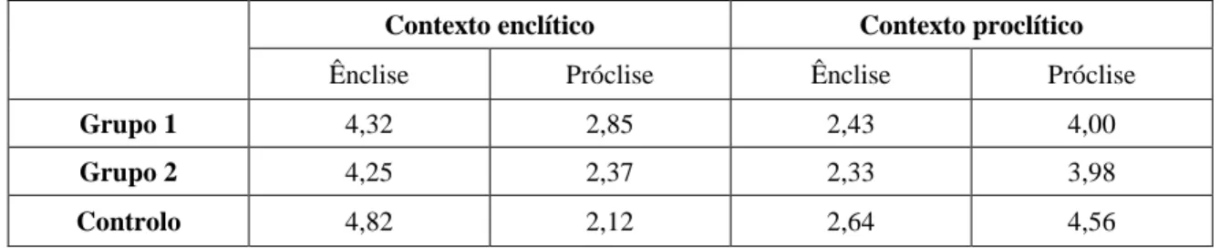 Tabela 2 – Média das pontuações (Ênclise vs. Próclise) 