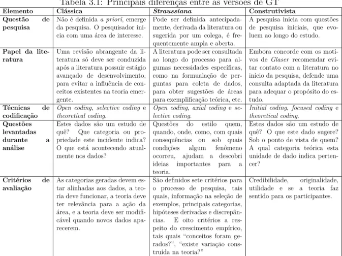 Tabela 3.1: Principais diferenças entre as versões de GT