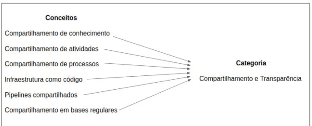 Figura 3.3: Codificação: Construindo Categorias.