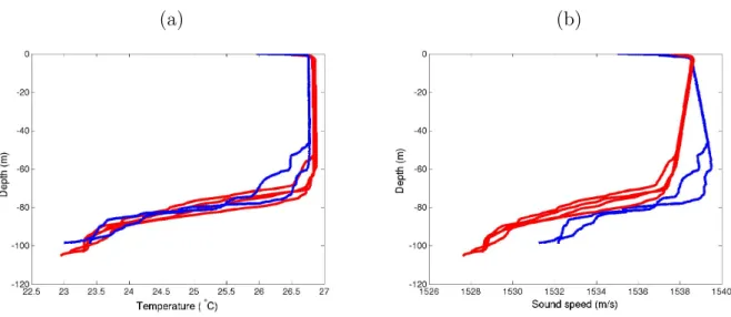 Figure 2.3: Recorded XBT (red) and XCDT (blue) casts: temperature profiles (a) and sound velocities profiles (b).