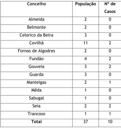 Tabela 4 - Distribuição do número de casos por concelhos 