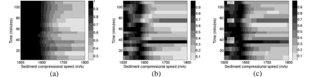 Fig.  3.  Real  data  ambiguity  surfaces  for  sediment  compressional  speed  during  the  period  of  acquisition  considering:  pressure  only  (a),  particle  velocity  only  (b)  and  both  pressure  and  particle velocity (c)