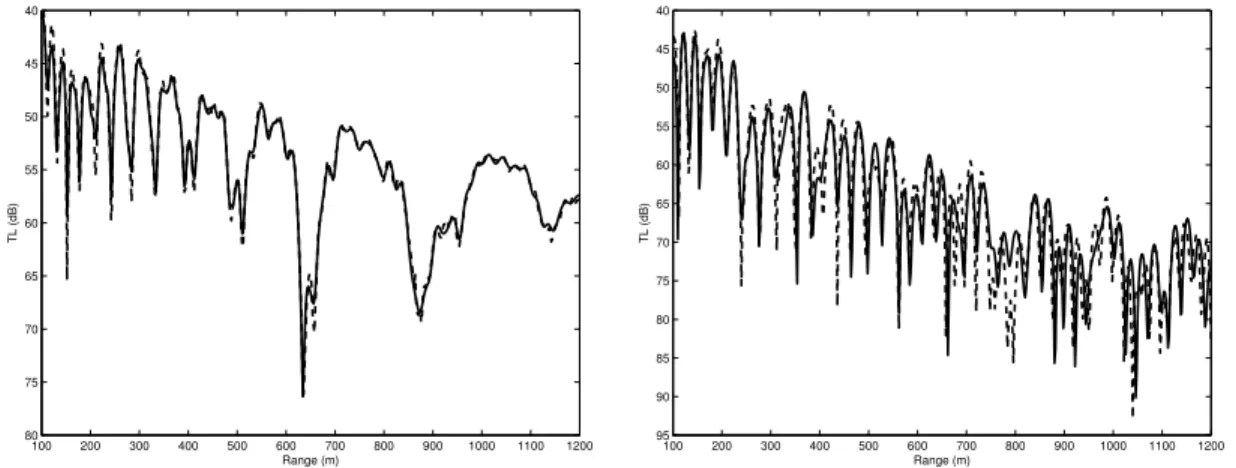 Figure 3: Particle velocity calculations for the Pekeris waveguide: u (left); w (right)