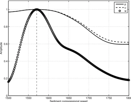 Figure 4: Bartlett estimators of compressional sound speed using acoustic pressure p , horizontal com- com-ponent of particle velocity u and vertical component of particle velocity w , calculated with TRACEO.