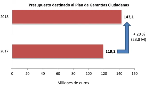 Figura 1 - Presupuesto destinado al Plan de Garantías Ciudadanas 