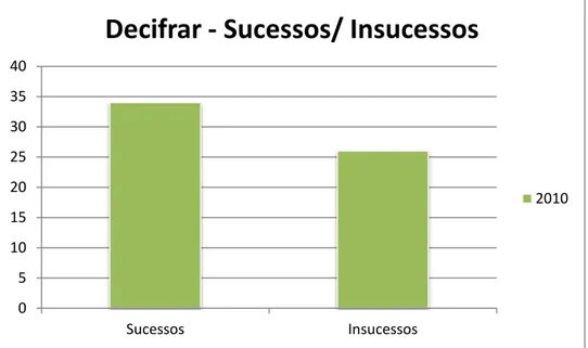 Figura 5.4 – Teste Decifrar – Sucessos/Insucessos em 2010 
